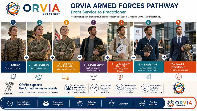 ORVIA Armed Forces Pathway — from Service to Practitioner. Seven-level progression: 1 Soldier (service foundations), 2 Lance Corporal (responsibility grows), 3 Corporal/Prior Recognition (military training recognised), 4 Service Leaver (skills transfer into civilian practice), 5 ORVIA Entry Level 3 (prior learning opens the door), 6 Levels 4-6 (building impact and understanding the system), 7 Level 7 Practitioner (the complete package). Recognising prior experience. Building reflective practice. Creating Level 7 professionals. ORVIA supports the Armed Forces community: veterans, service leavers, families, future practitioners. Armed Forces Covenant Proud Supporter.