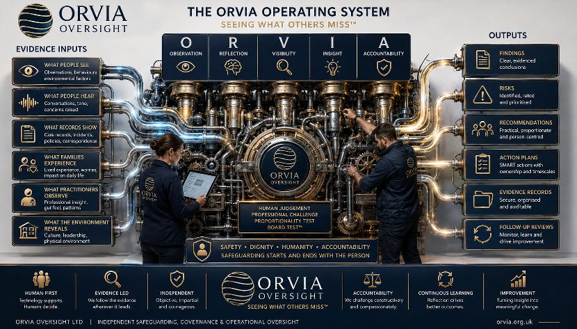 The ORVIA Operating System: evidence inputs (what people see, hear; records; families; practitioners; environment) flow through Observation, Reflection, Visibility, Insight and Accountability to produce findings, risks, recommendations, action plans, evidence records and follow-up reviews.
