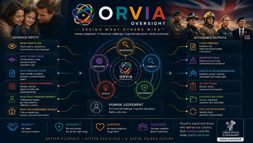 ORVIA Oversight overview: a family on the left, five UK service personnel on the right beneath a Union Flag, and the ORVIA Method engine in the centre — Observation, Reflection, Visibility, Insight, Accountability. Evidence inputs on the left, actionable outputs on the right. Respect, Integrity, Support, Together. Proud to stand with those who serve our country, their families and the wider public services. Better evidence, better decisions, a safer, fairer future.