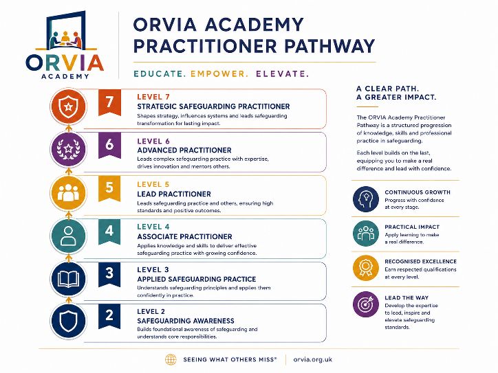 Landscape version of the ORVIA Academy Practitioner Pathway showing all seven levels with role-aligned learning outcomes and the four pillars: continuous growth, practical impact, recognised excellence and lead the way